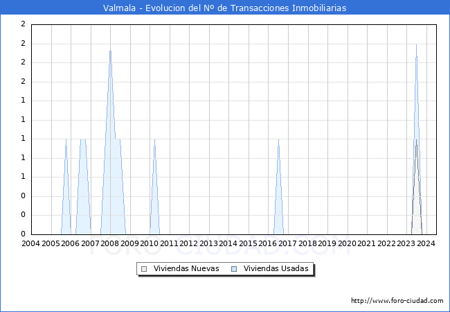 Evolucin del nmero de compraventas de viviendas elevadas a escritura pblica ante notario en el municipio de Valmala - 2T 2024