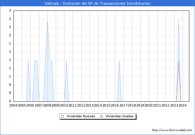 Evolucin del nmero de compraventas de viviendas elevadas a escritura pblica ante notario en el municipio de Valmala - 3T 2024