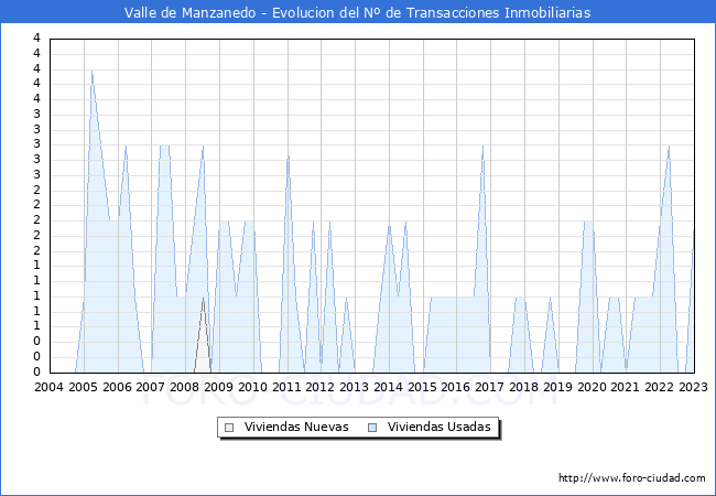 Evolución del número de compraventas de viviendas elevadas a escritura pública ante notario en el municipio de Valle de Manzanedo - 4T 2022