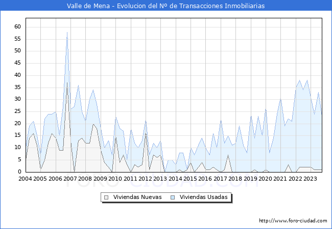 Evolución del número de compraventas de viviendas elevadas a escritura pública ante notario en el municipio de Valle de Mena - 3T 2023