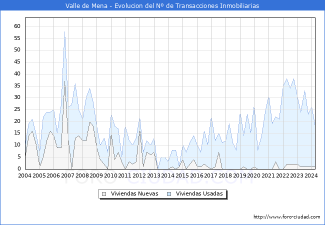 Evolucin del nmero de compraventas de viviendas elevadas a escritura pblica ante notario en el municipio de Valle de Mena - 1T 2024