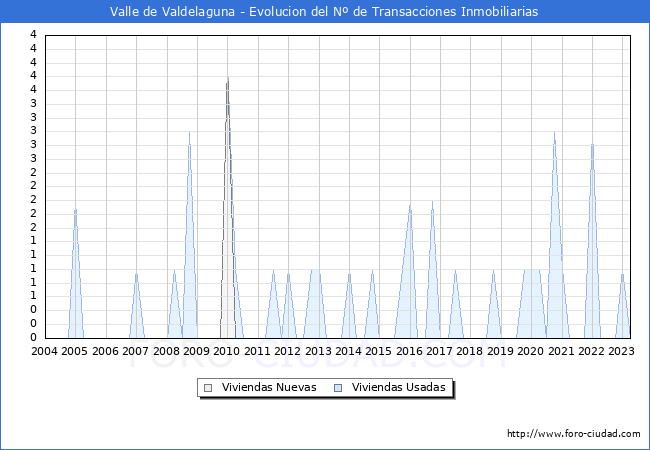 Evolucin del nmero de compraventas de viviendas elevadas a escritura pblica ante notario en el municipio de Valle de Valdelaguna - 1T 2023