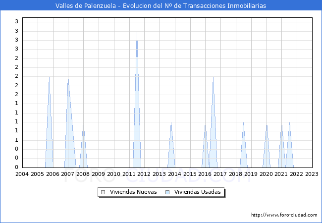 Evolución del número de compraventas de viviendas elevadas a escritura pública ante notario en el municipio de Valles de Palenzuela - 4T 2022