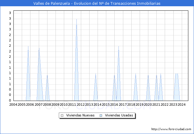 Evolucin del nmero de compraventas de viviendas elevadas a escritura pblica ante notario en el municipio de Valles de Palenzuela - 3T 2024