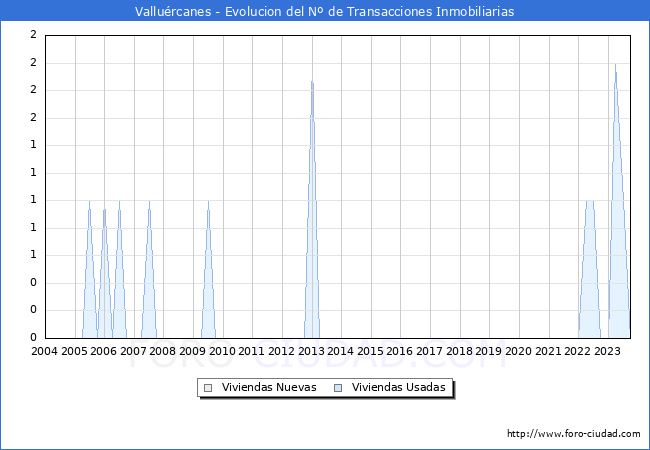Evolución del número de compraventas de viviendas elevadas a escritura pública ante notario en el municipio de Valluércanes - 3T 2023