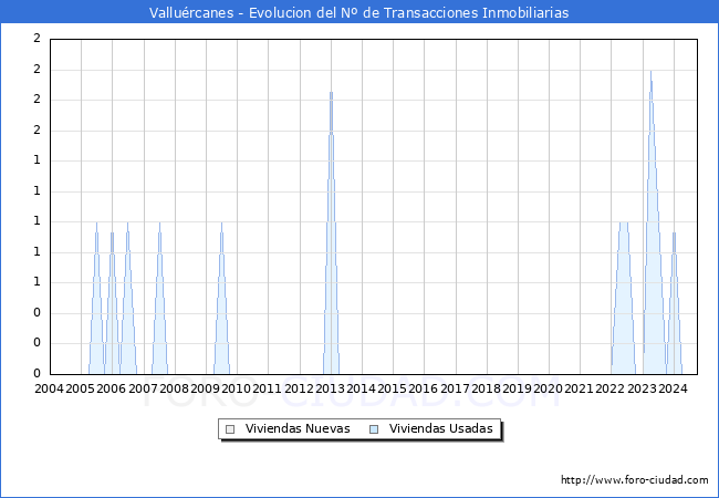 Evolucin del nmero de compraventas de viviendas elevadas a escritura pblica ante notario en el municipio de Vallurcanes - 3T 2024