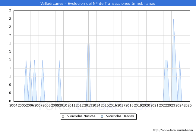Evolucin del nmero de compraventas de viviendas elevadas a escritura pblica ante notario en el municipio de Vallurcanes - 1T 2025