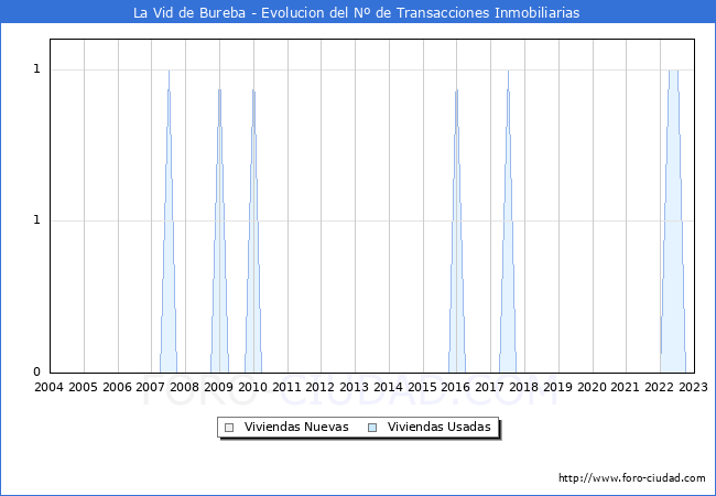 Evolución del número de compraventas de viviendas elevadas a escritura pública ante notario en el municipio de La Vid de Bureba - 4T 2022