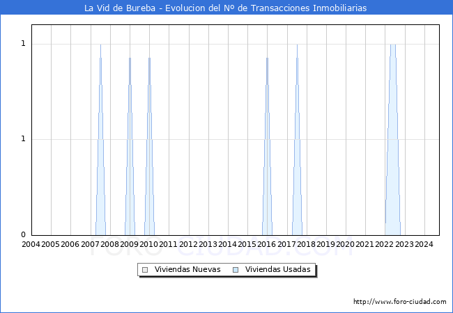 Evolucin del nmero de compraventas de viviendas elevadas a escritura pblica ante notario en el municipio de La Vid de Bureba - 3T 2024