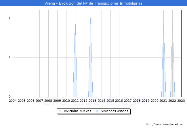 Evolución del número de compraventas de viviendas elevadas a escritura pública ante notario en el municipio de Vileña - 4T 2022