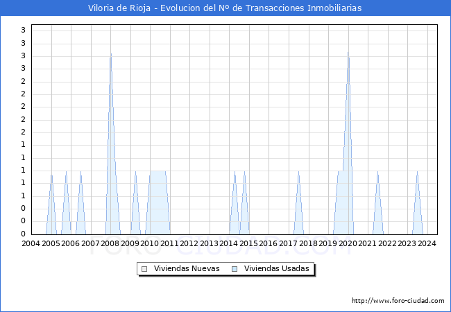 Evolucin del nmero de compraventas de viviendas elevadas a escritura pblica ante notario en el municipio de Viloria de Rioja - 2T 2024