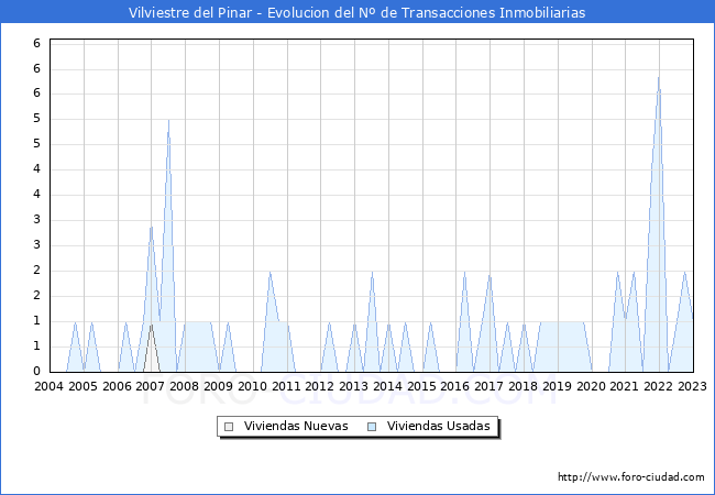 Evolución del número de compraventas de viviendas elevadas a escritura pública ante notario en el municipio de Vilviestre del Pinar - 4T 2022