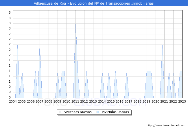 Evolución del número de compraventas de viviendas elevadas a escritura pública ante notario en el municipio de Villaescusa de Roa - 4T 2022