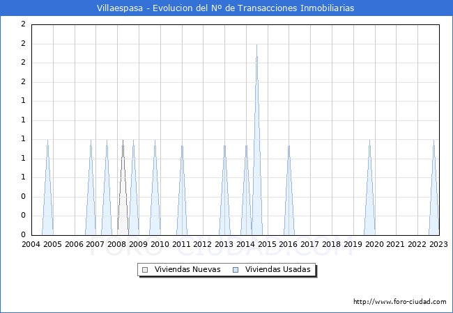 Evolución del número de compraventas de viviendas elevadas a escritura pública ante notario en el municipio de Villaespasa - 4T 2022