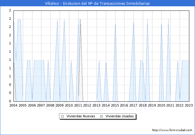 Evolución del número de compraventas de viviendas elevadas a escritura pública ante notario en el municipio de Villahoz - 4T 2022