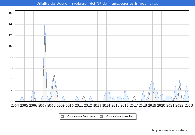 Evolución del número de compraventas de viviendas elevadas a escritura pública ante notario en el municipio de Villalba de Duero - 4T 2022