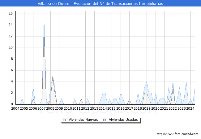 Evolucin del nmero de compraventas de viviendas elevadas a escritura pblica ante notario en el municipio de Villalba de Duero - 2T 2024