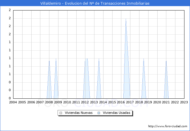 Evolución del número de compraventas de viviendas elevadas a escritura pública ante notario en el municipio de Villaldemiro - 4T 2022