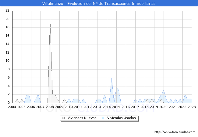 Evolución del número de compraventas de viviendas elevadas a escritura pública ante notario en el municipio de Villalmanzo - 4T 2022