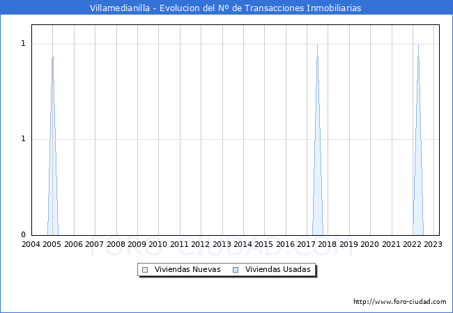 Evolución del número de compraventas de viviendas elevadas a escritura pública ante notario en el municipio de Villamedianilla - 1T 2023