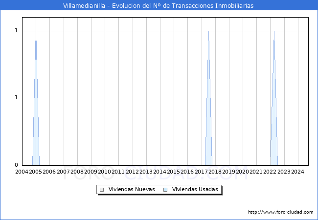 Evolucin del nmero de compraventas de viviendas elevadas a escritura pblica ante notario en el municipio de Villamedianilla - 3T 2024