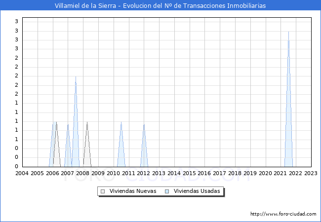 Evolución del número de compraventas de viviendas elevadas a escritura pública ante notario en el municipio de Villamiel de la Sierra - 4T 2022
