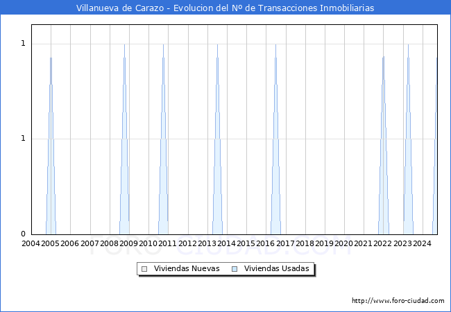 Evolucin del nmero de compraventas de viviendas elevadas a escritura pblica ante notario en el municipio de Villanueva de Carazo - 3T 2024