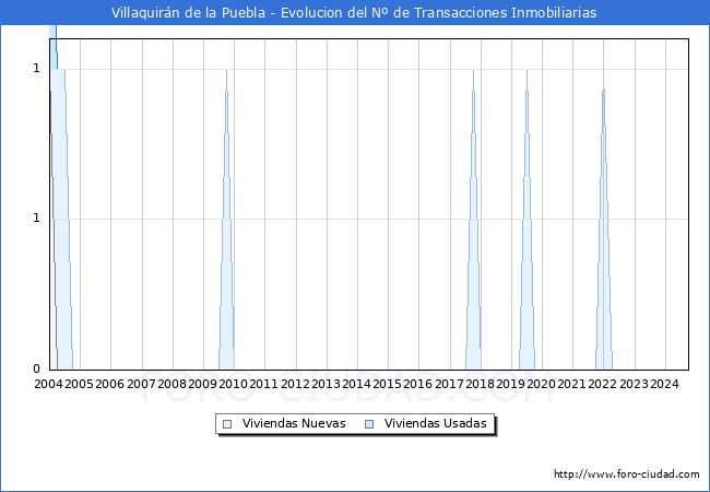 Evolucin del nmero de compraventas de viviendas elevadas a escritura pblica ante notario en el municipio de Villaquirn de la Puebla - 3T 2024