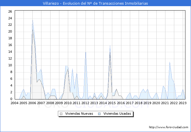 Evolución del número de compraventas de viviendas elevadas a escritura pública ante notario en el municipio de Villariezo - 1T 2023