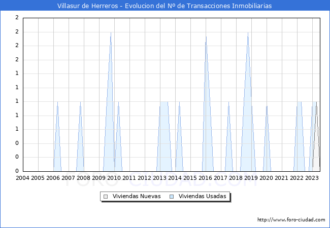 Evolución del número de compraventas de viviendas elevadas a escritura pública ante notario en el municipio de Villasur de Herreros - 2T 2023