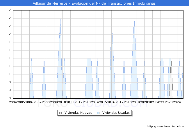 Evolucin del nmero de compraventas de viviendas elevadas a escritura pblica ante notario en el municipio de Villasur de Herreros - 3T 2024