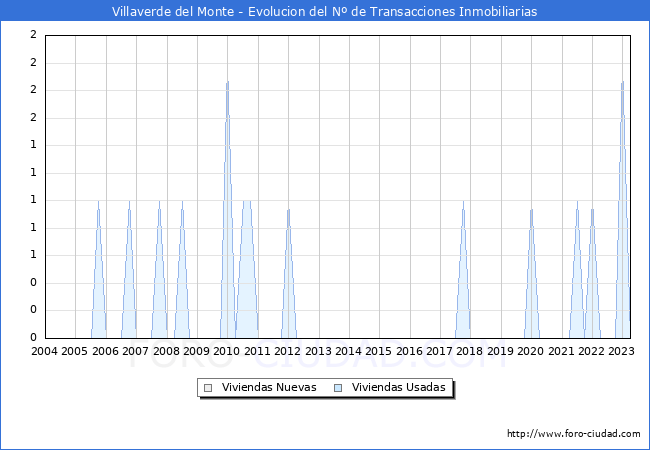 Evolución del número de compraventas de viviendas elevadas a escritura pública ante notario en el municipio de Villaverde del Monte - 1T 2023