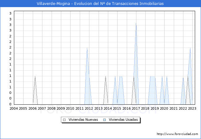 Evolución del número de compraventas de viviendas elevadas a escritura pública ante notario en el municipio de Villaverde-Mogina - 1T 2023