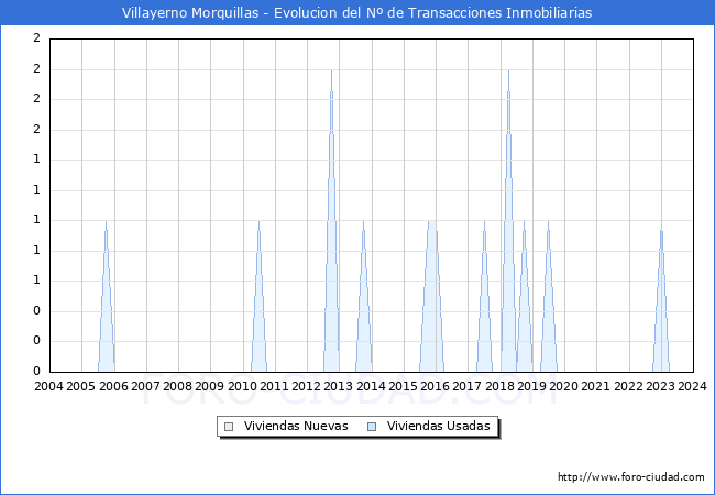 Evolucin del nmero de compraventas de viviendas elevadas a escritura pblica ante notario en el municipio de Villayerno Morquillas - 4T 2023