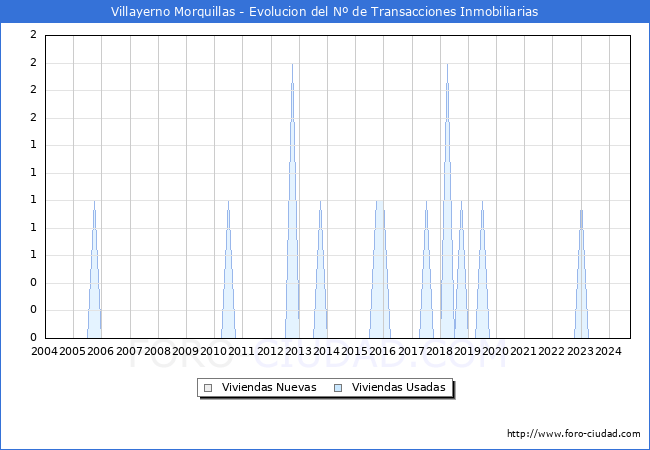 Evolucin del nmero de compraventas de viviendas elevadas a escritura pblica ante notario en el municipio de Villayerno Morquillas - 3T 2024