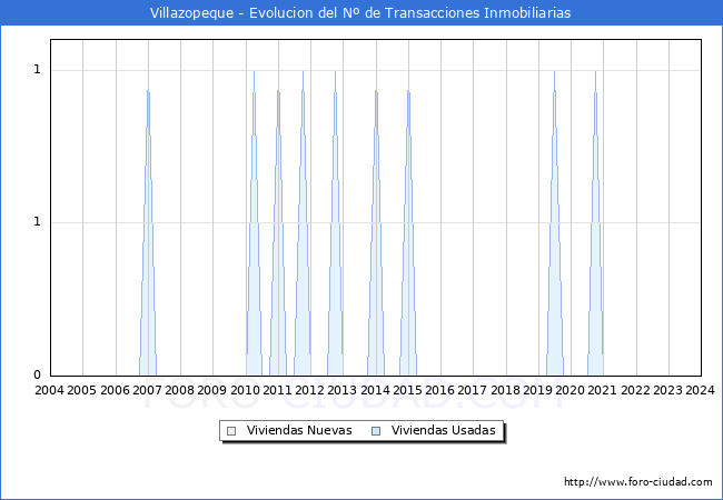 Evolucin del nmero de compraventas de viviendas elevadas a escritura pblica ante notario en el municipio de Villazopeque - 4T 2023
