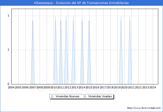 Evolucin del nmero de compraventas de viviendas elevadas a escritura pblica ante notario en el municipio de Villazopeque - 3T 2024