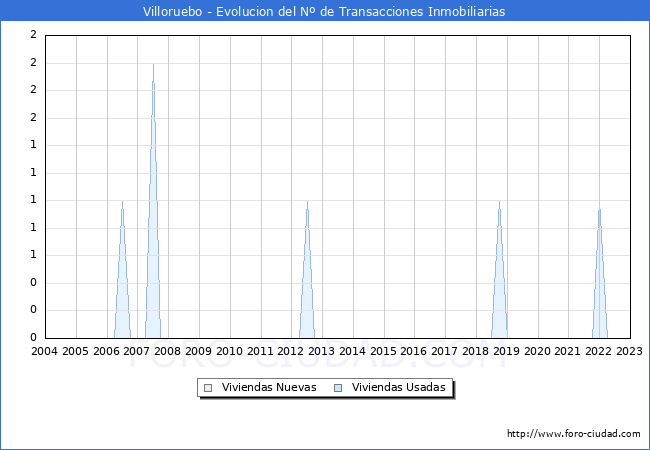 Evolución del número de compraventas de viviendas elevadas a escritura pública ante notario en el municipio de Villoruebo - 4T 2022