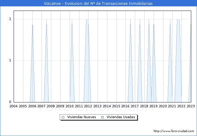Evolución del número de compraventas de viviendas elevadas a escritura pública ante notario en el municipio de Vizcaínos - 4T 2022