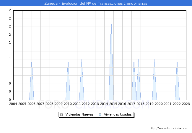 Evolución del número de compraventas de viviendas elevadas a escritura pública ante notario en el municipio de Zuñeda - 4T 2022