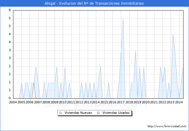 Evolucin del nmero de compraventas de viviendas elevadas a escritura pblica ante notario en el municipio de Ahigal - 2T 2024