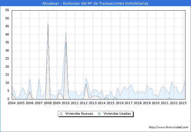 Evolución del número de compraventas de viviendas elevadas a escritura pública ante notario en el municipio de Alcuéscar - 1T 2023