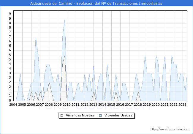 Evolución del número de compraventas de viviendas elevadas a escritura pública ante notario en el municipio de Aldeanueva del Camino - 2T 2023