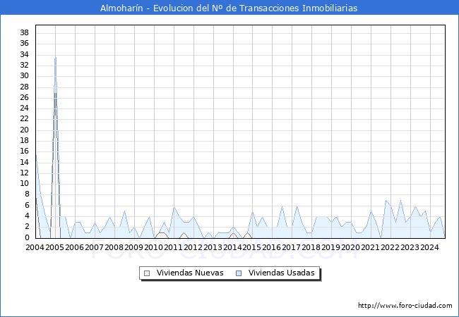 Evolucin del nmero de compraventas de viviendas elevadas a escritura pblica ante notario en el municipio de Almoharn - 3T 2024