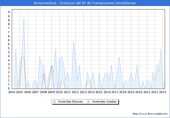 Evolución del número de compraventas de viviendas elevadas a escritura pública ante notario en el municipio de Arroyomolinos - 1T 2023