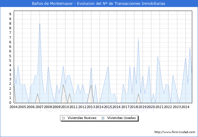 Evolucin del nmero de compraventas de viviendas elevadas a escritura pblica ante notario en el municipio de Baos de Montemayor - 3T 2024
