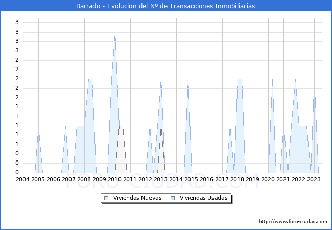 Evolución del número de compraventas de viviendas elevadas a escritura pública ante notario en el municipio de Barrado - 2T 2023