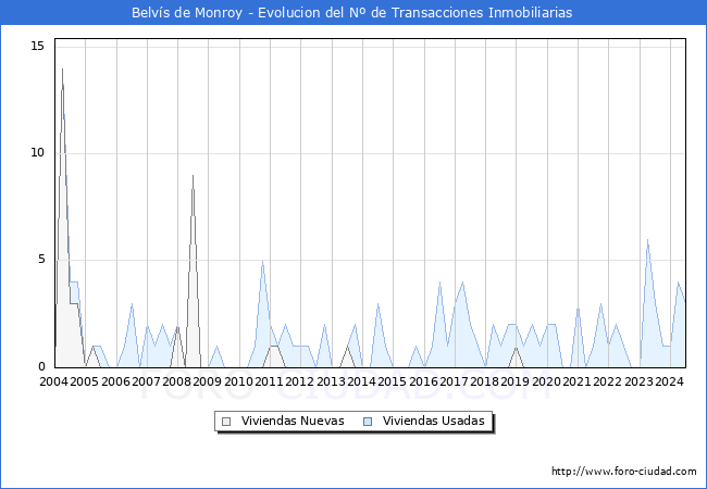 Evolucin del nmero de compraventas de viviendas elevadas a escritura pblica ante notario en el municipio de Belvs de Monroy - 2T 2024