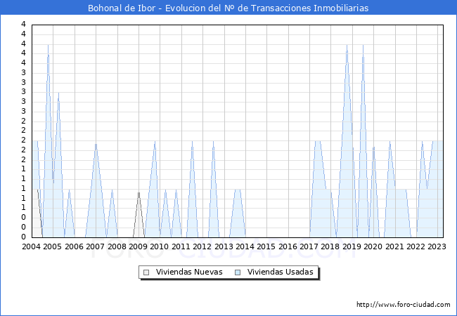Evolución del número de compraventas de viviendas elevadas a escritura pública ante notario en el municipio de Bohonal de Ibor - 1T 2023