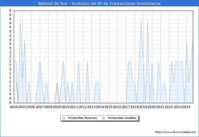 Evolucin del nmero de compraventas de viviendas elevadas a escritura pblica ante notario en el municipio de Bohonal de Ibor - 3T 2024